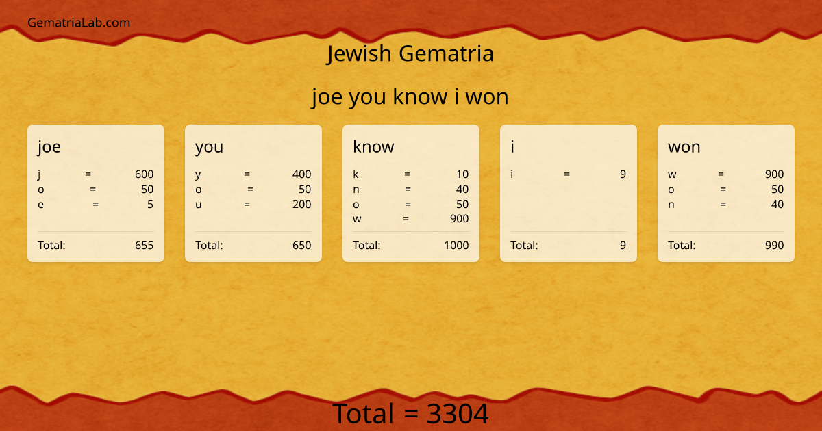 joe you know i won in jewish Gematria